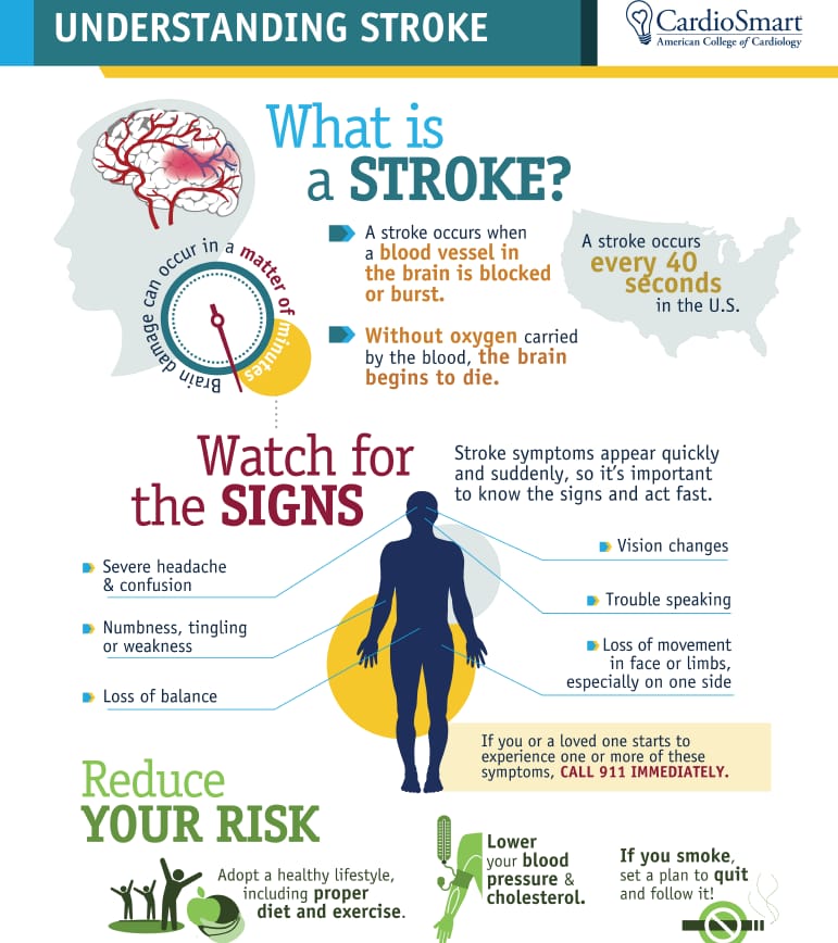 Every 40 seconds someone is affected with #Stroke

#StrokeAwarenessMonth