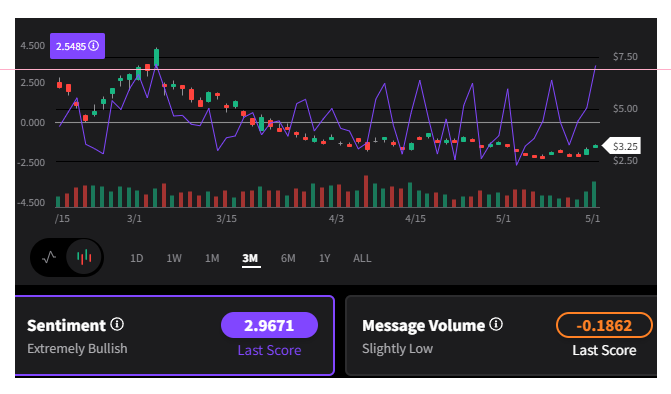 DiveBomb321's tweet photo. #natgas The current Stocktwits $BOIL sentiment score is at the highest level since 3/3/22. For the past five weeks the sentiment score peaks on about Monday or Tuesday. If you arent familiar with the patterns, about Monday and Tuesday are the highest prices each week #funpatterns https://t.co/vU4AxSsdMc