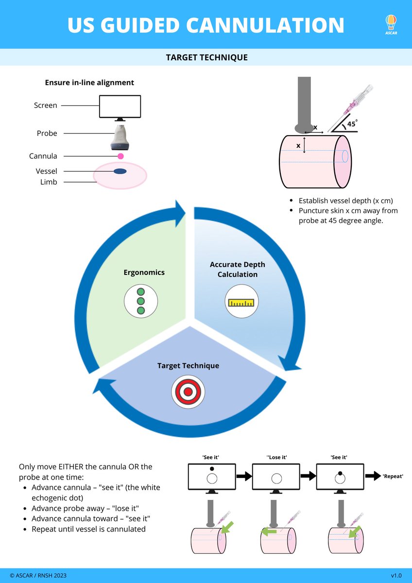 Such a privilege to work with our amazing ICU Nurse Practitioners to deliver an educational package to our hospital’s Residents on ultrasound guided vascular access @bessjut @icu_williams @ascargroup
