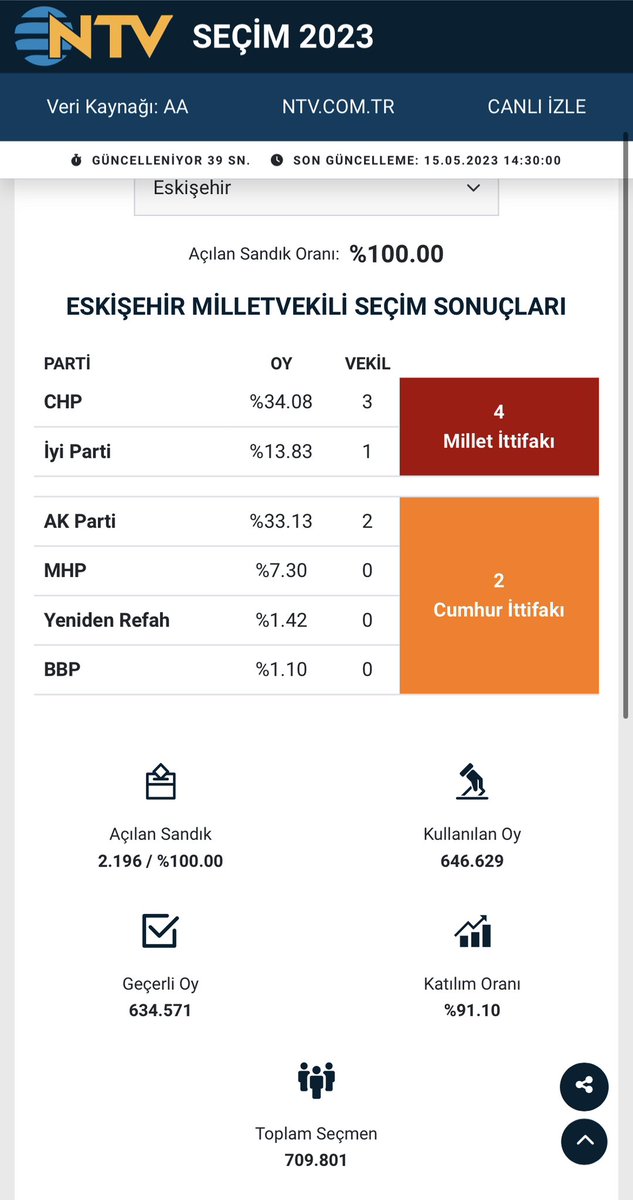 CihanBicerDC's tweet photo. @EmreUslu @herkesicinCHP @kilicdarogluk #BuFarkNeden

Eskisehir
MV Toplam Seçmen: 709.801
CB Toplam Seçmen: 689.529
Fark: 20.272 https://t.co/KulP5PM2QD