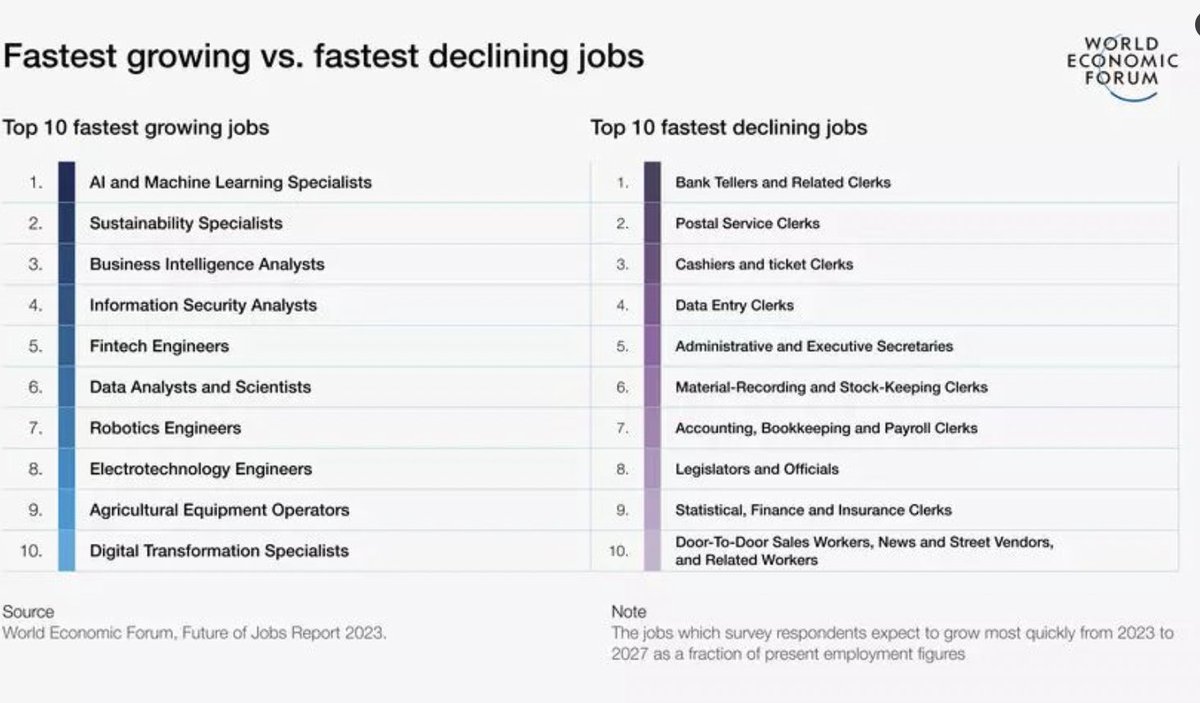 Fastest growing jobs according to <a href="/WEF/">World Economic Forum</a>.

1. AI and Machine Learning Specialists
2. Sustainability Specialists
3. Business Intelligence Analysis