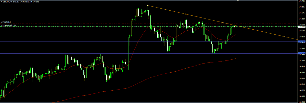 caIIumchen's tweet photo. Just took $GBPJPY short. Daily candle showed 3 long wick rejections off the trend line as it's making lower highs. As long as it doesn't close above the TL with high volume, we are good. https://t.co/Oe4zv2t1nj