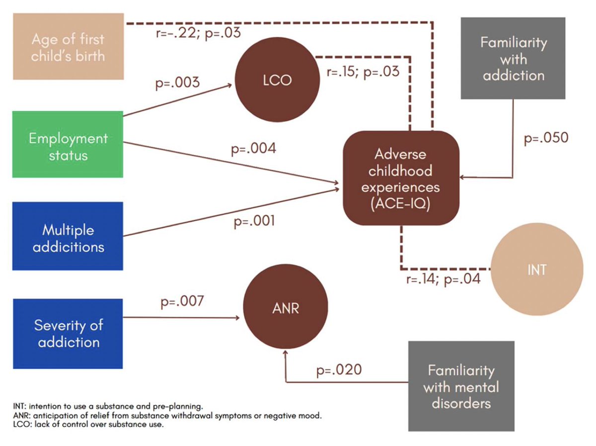Adverse childhood experiences &amp; #craving: results from an Italian population in outpatient #addiction treatment

Claudio Russo, Natale Salvatore Bonfiglio et al

→ doi.org/10.1017/exp.20…

#ChildhoodAdversity #Cravings #Comorbidity #Italy #AdverseChildhoodExperiences #Addictions