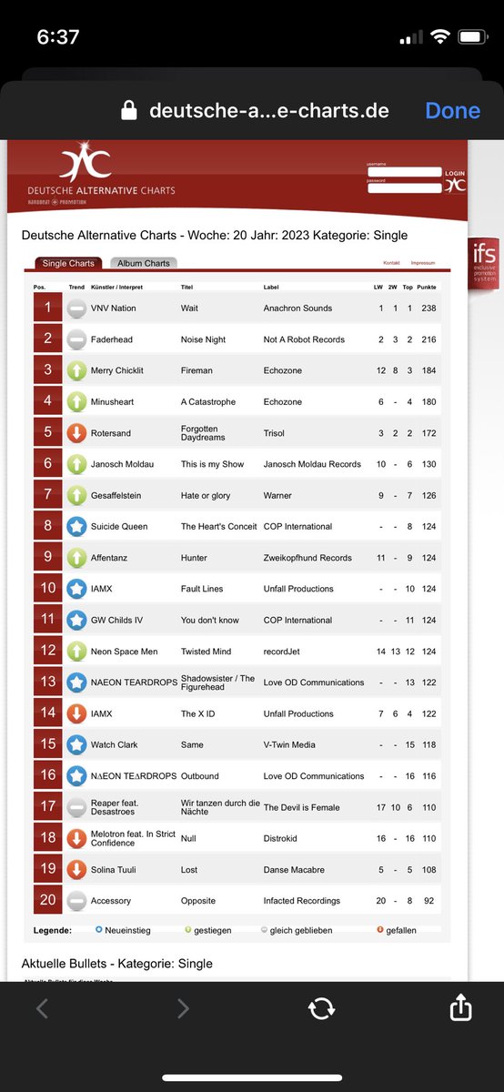 SuicideQueenCA's tweet photo. Our new single is #8 in the German Alternative Charts!
#suicidequeen #suicide #queen #industrial #metal #losangeles #kaydolores #tonyhavoc #scarrkevorkian #rongraves #theheartsconceit #copinternational #hellraiserleipzig #wavegothiktreffen #wgt #deutschealternativecharten #dac https://t.co/SR8V9pAI8W