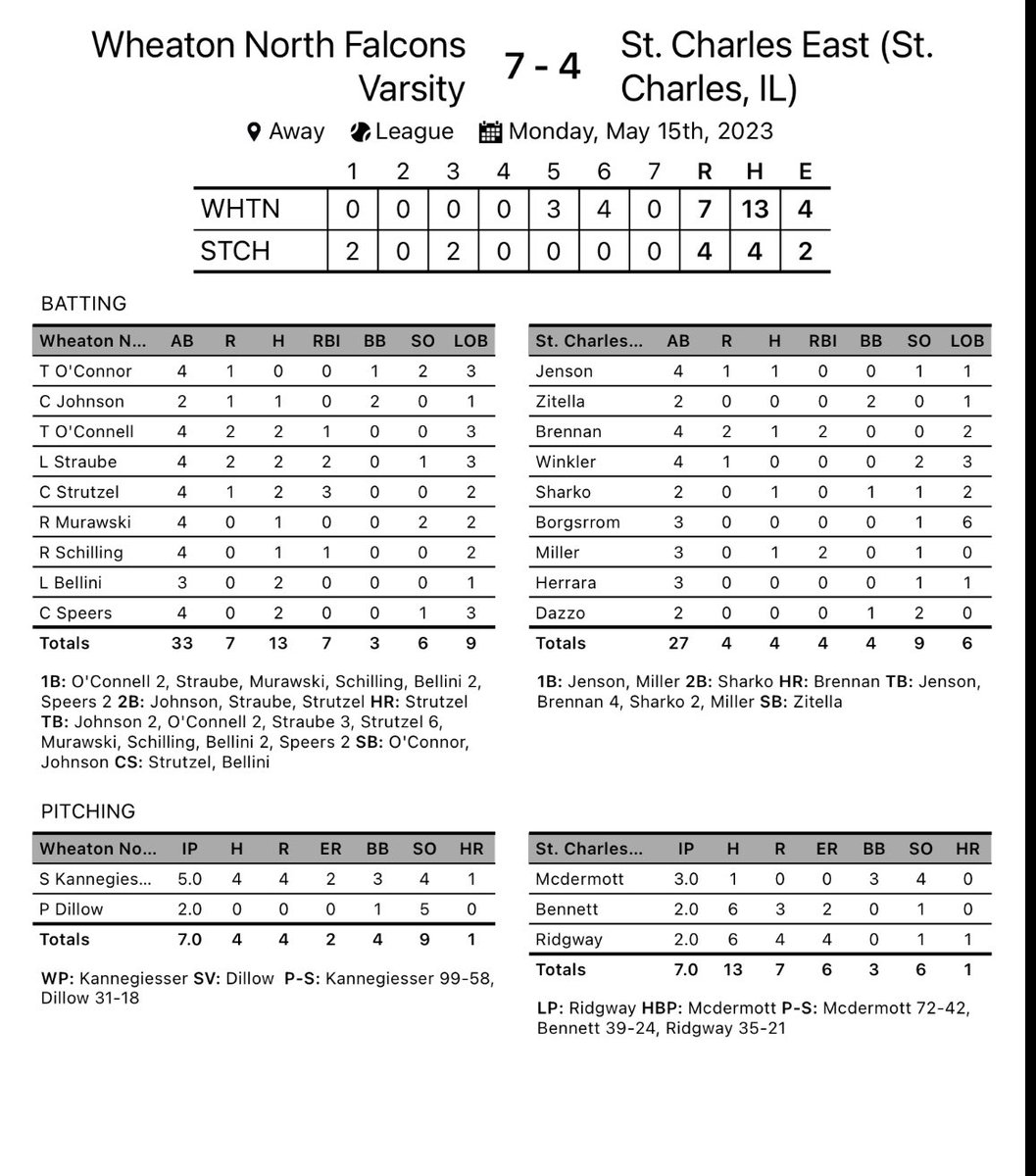wnfalcons15's tweet image. Nice comeback today at SCE for the Falcons.   Trailed 4-0, came back to earn a 7-4 win.  Kannegiesser with the win, Dillow the save. Big days at the plate for O’Connell, Bellini, Straube, Strutzel, and Connor Speers.  Come on out tomorrow for Senior Day at Falcon Field!