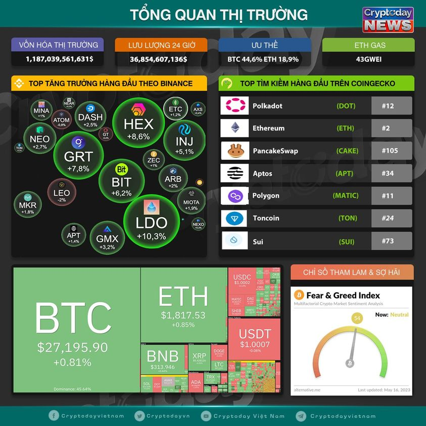 cryptodayvn's tweet photo. 🔥Tổng quan thị trường sáng ngày 16/5/2023
📈BTC hôm nay tăng lên mức 27.195 USD (+0,81%);
📈Tổng vốn hóa thị trường ở mức 1.187 tỷ USD (+1,2%);
💵Khối lượng giao dịch 24h qua ở mức 36 tỷ USD;

#cryptodayvietnam #crypto #bantincrypto24h https://t.co/REl1Y3hQoW