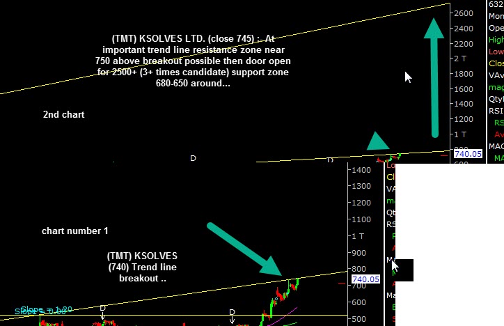 (TMT) KSOLVES LTD. (close 745) :- At important trend line resistance zone near 750 above breakout possible then door open for 2500+ (3+ times candidate) support zone 680-650 around...
#ksolves
#MultiBagger 
@WaveFinancial