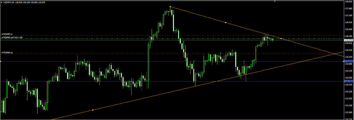 caIIumchen's tweet photo. Same setup with $USDJPY, waiting at 136 for the short https://t.co/luVlChCZjZ