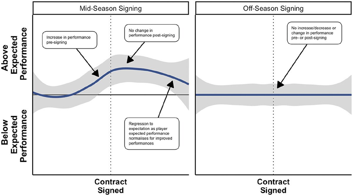 Relationships between contract status and player performance in the Australian #Football League

📉 Hypothesised time versus performance concept with regards to when a player signs a contract

🔗 Freely available here: tandfonline.com/doi/full/10.10…
👨‍🔬 by <a href="/SRMcIntosh/">Sam McIntosh</a> <a href="/Robertson_SJ/">Sam Robertson</a>