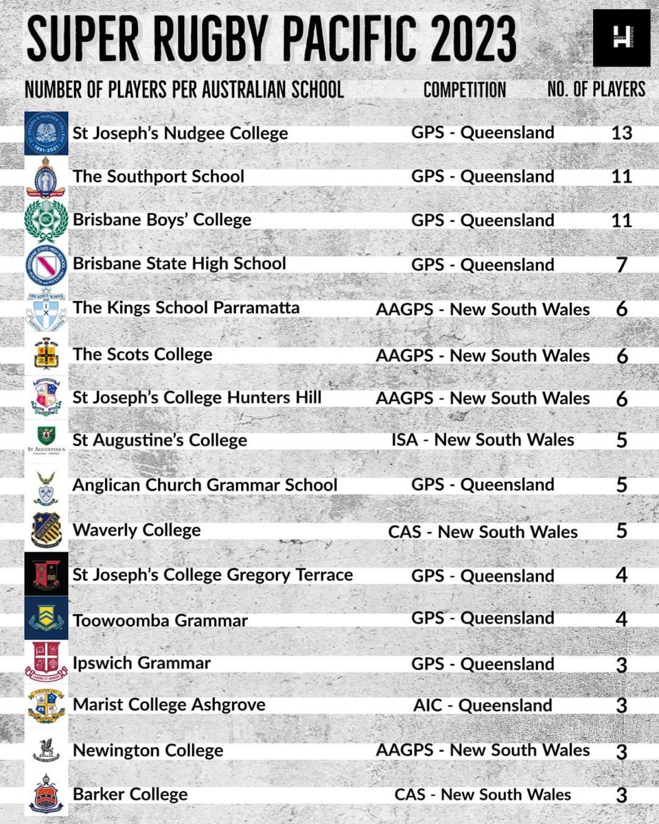 LeapingFences's tweet photo. A few interesting stats care of Rugby Statistics. 

#SuperRugbyPacific https://t.co/V4WFCdYZwy