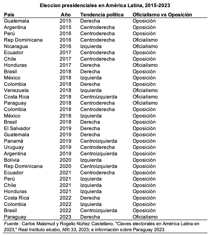 Las tendencias políticas en América Latina se notan en la ideología de los presidentes/partidos gobernantes. También es clave si el oficialismo gana/pierde elecciones presidenciales. Por eso, estos datos de <a href="/CarlosMalamud/">Carlos Malamud</a> y co. dicen mucho sobre el momento político en la región👇