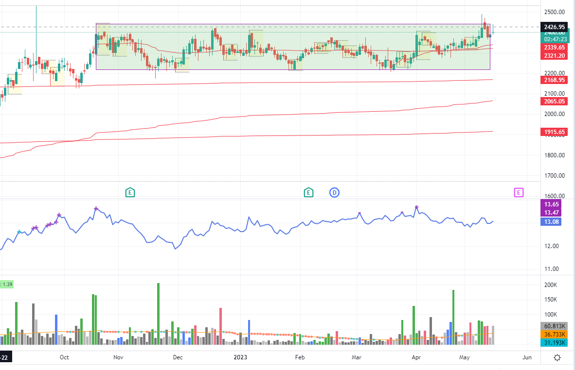 neuracap's tweet image. #Sundaram Finance looking good to me!! Why?

- Around 9 months of tight price consolidation
- Volume had dried up and appearing again now
- Good relative strength wrt Nifty
- Near 52 week high
- Price has no overhead resistance