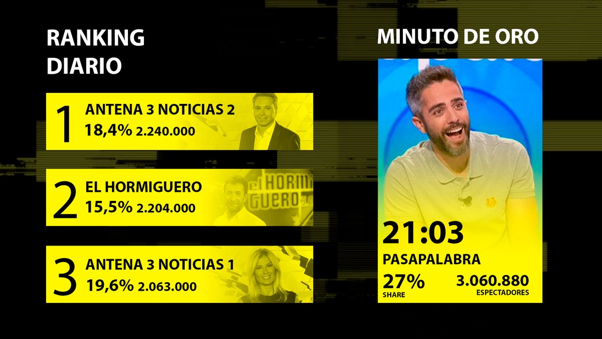 SomosTVeo's tweet photo. 📊 #Audiencias | @antena3com lidera la jornada del jueves con los programas más vistos: #A3Noticias y #AlexRocaEH
📝 https://t.co/Rtw9DiKvQb https://t.co/56Y3lWquVS