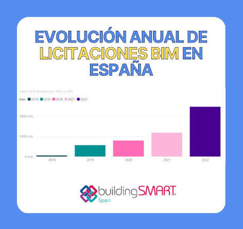 Las licitaciones #BIM en España se han duplicado en un año y multiplicado por cuatro en apenas tres años.

No pierdas el tren. Pocas dudas hay ya ( o ninguna) de que la metodología #BIM ha llegado para quedarse.

mla.bs/cd5d1293

<a href="/buildingSMARTsp/">buildingSMART Spain</a> #BIMmasterPRO