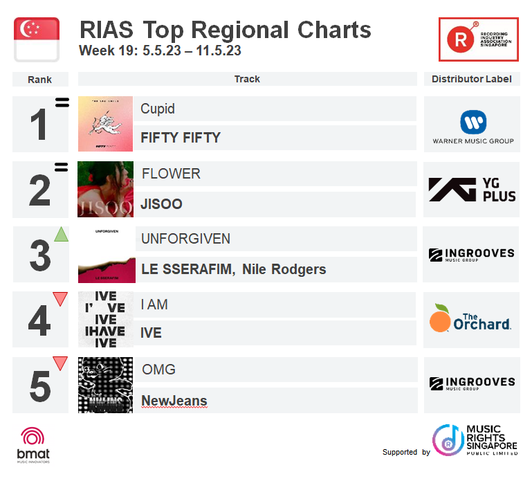 Check out RIAS Top Digital Streaming & Top Regional Charts (Week 19)
Full charts 👉 www://rias.org.sg/rias-top-charts/

#riassg #riascharts #Singapore #newjeans #OMG #cupid #fiftyfifty #jisooflower #FLOWER #iam #ive #superseventeen #seventeen #UNFORGIVEN #Lesserafim #nilerodgers