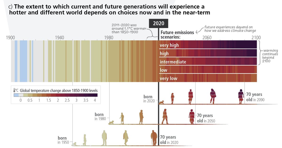 Standing ovation for Yamina, who ended her talk with this slide from the IPCC SYR, the story of her family, her mother who still lived mostly in a stable climate, herself experiencing the turn, her son facing all the dangers. 💔💔💔 This is my story too. ipcc.ch/report/ar6/syr/