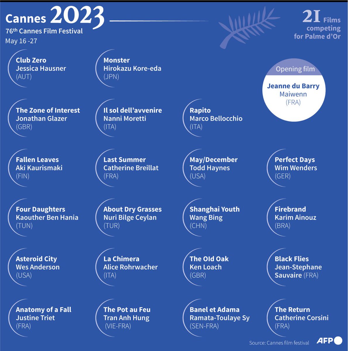 AsiaNews_FR's tweet image. #Cinema Festival de Cannes 
#AFPGraphics recense les films en lice pour la Palme d&apos;or du 76e Festival de Cannes qui se tiendra du 16 au 27 mai
1 film Chinois 🇨🇳 1 film Japonais 🇯🇵