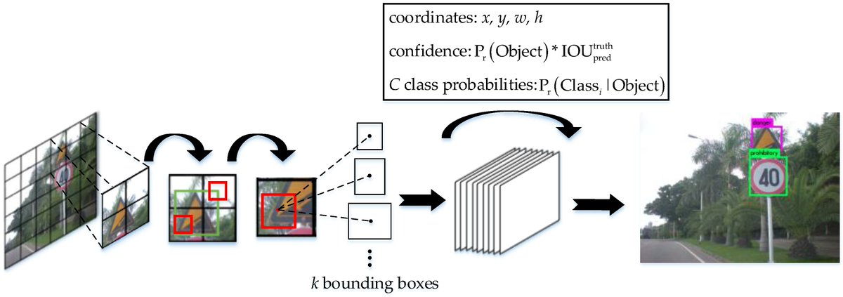 Algorithms_MDPI's tweet image. Welcome to read one of the highest-cited papers in Algorithms
"A Real-Time Chinese Traffic Sign Detection Algorithm Based on Modified YOLOv2"
#Views: 20899
#Citations: 176
mdpi.com/1999-4893/10/4… #mdpialgorithms via @ComSciMath_Mdpi
#objectdetection #cnn #YOLO