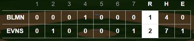 BASEBALL FINAL
Evansville North 2, Bloomington South 1
No. 8 Huskies win pitcher's dual with a one-out triple and a walk-off single by Rylee Singleton. Nico Walters 5IP, 5H, 1ER, 7K, 3BB in his season debut for South (17-8). Ben Ridner with the only RBI for Panthers.