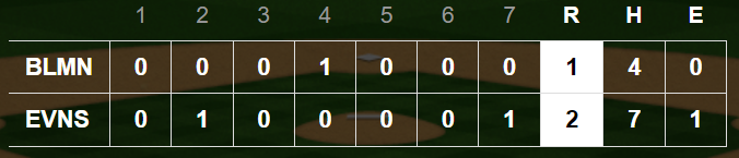 BASEBALL FINAL Evansville North 2, Bloomington South 1 No. 8 Huskies win pitcher's dual with a one-out triple and a walk-off single by Rylee Singleton. Nico Walters 5IP, 5H, 1ER, 7K, 3BB in his season debut for South (17-8). Ben Ridner with the only RBI for Panthers.