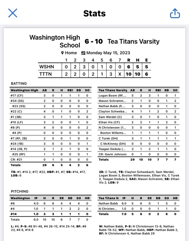 TeaBaseball's tweet image. Last regular season games tonight vs SF Washington. Titans had a great regular season, and they will battle in regions next week to go to State.