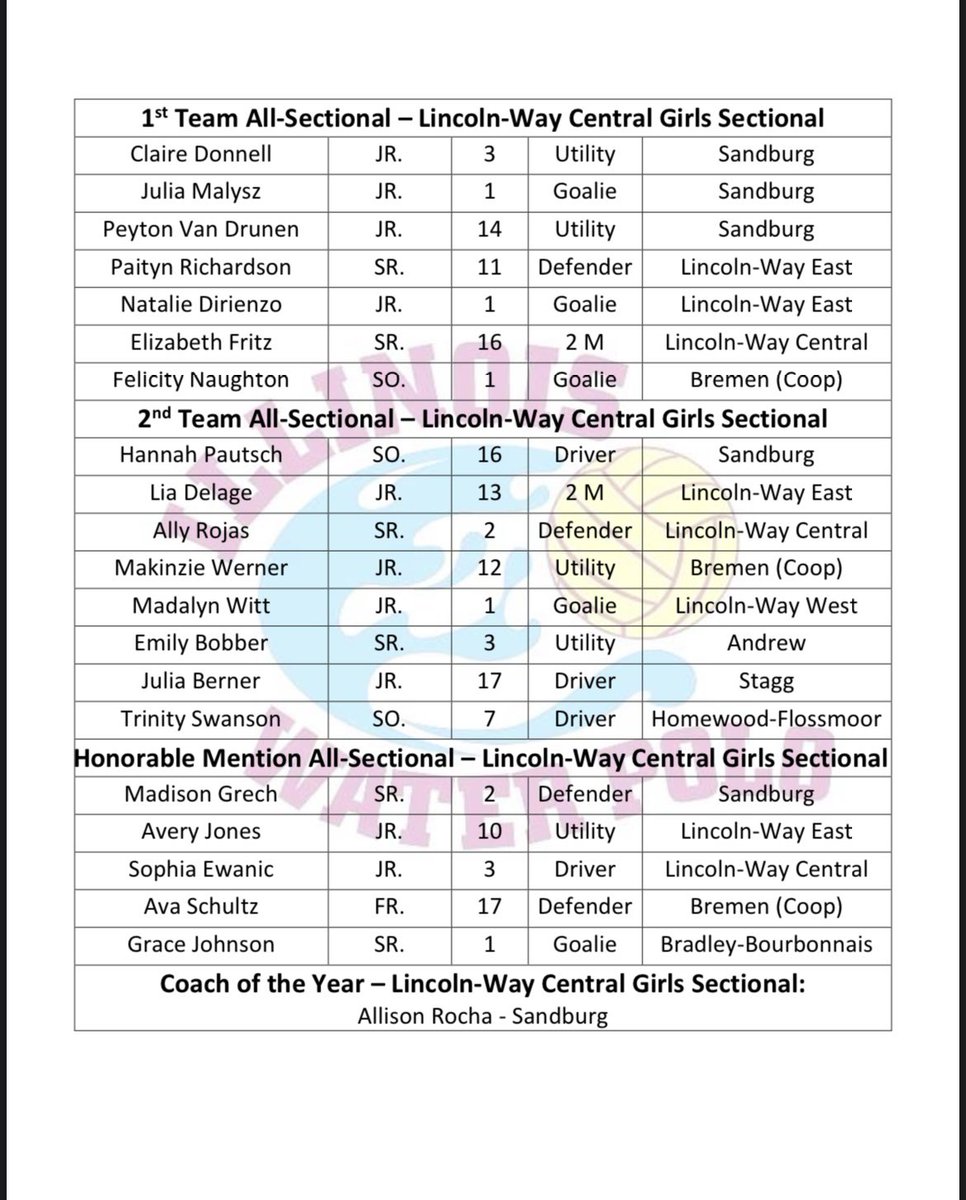 ILLWaterPolo's tweet photo. Congrats to the Girls All Sectional Athletes! (pt. 2) and good luck to those competing on Thursday! #poloineverypool https://t.co/AEZmdw7dK9