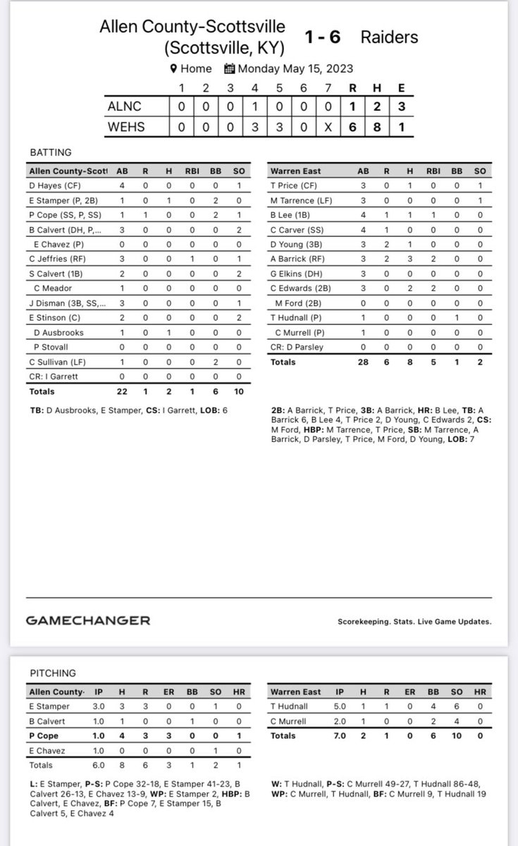 Wes Sanford (@wehs_baseball) on Twitter photo The Raiders advance to the 15th district championship with a win over Allen Co 6-1. <a href="/AydenBarrick/">Ayden Barrick</a> was 3-3 and <a href="/ColtonEdwards_/">Colton Edwards</a> was 2-3 tonight with 2 RBI’s. <a href="/HudnallTrevor/">Trevor Hudnall</a> got the win on the mound tonight. Championship is Wednesday at 6:00 at Barren Co. The Raiders advance to the 15th district championship with a win over Allen Co 6-1. <a href="/AydenBarrick/">Ayden Barrick</a> was 3-3 and <a href="/ColtonEdwards_/">Colton Edwards</a> was 2-3 tonight with 2 RBI’s. <a href="/HudnallTrevor/">Trevor Hudnall</a> got the win on the mound tonight. Championship is Wednesday at 6:00 at Barren Co.