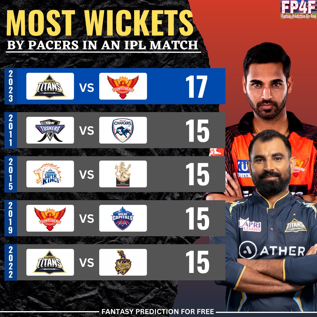 Most Wickets by Pacers in an IPL Match.

📷: IPL
#MostWickets #Pacers #IPLMatch #IPL #FantasyPredictionForFree #IPL2023