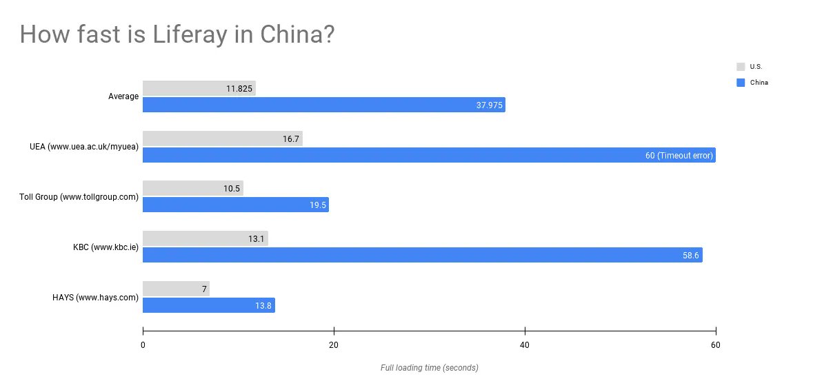 ChinafyTech's tweet image. What is Liferay CMS and does it work in China? chinafy.com/blog/does-life… #liferaycms #webperf @Liferay @LiferayCommerce