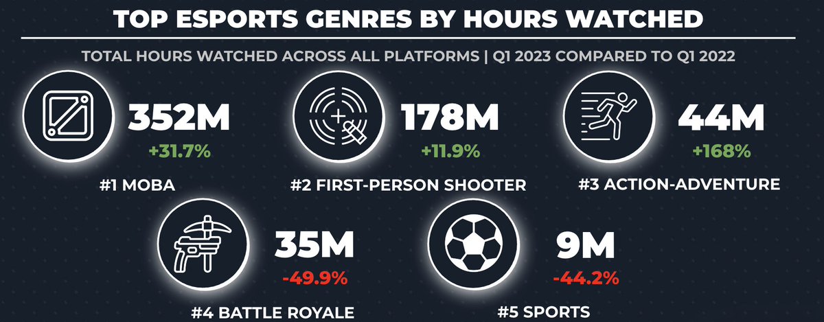These are the most watched #esports genres of Q1 2023 🎮

 (via <a href="/StreamHatchet/">Stream Hatchet</a>)

#gaming #fortnite #cod #valorant #moba #FPS #Minecraft #streaming