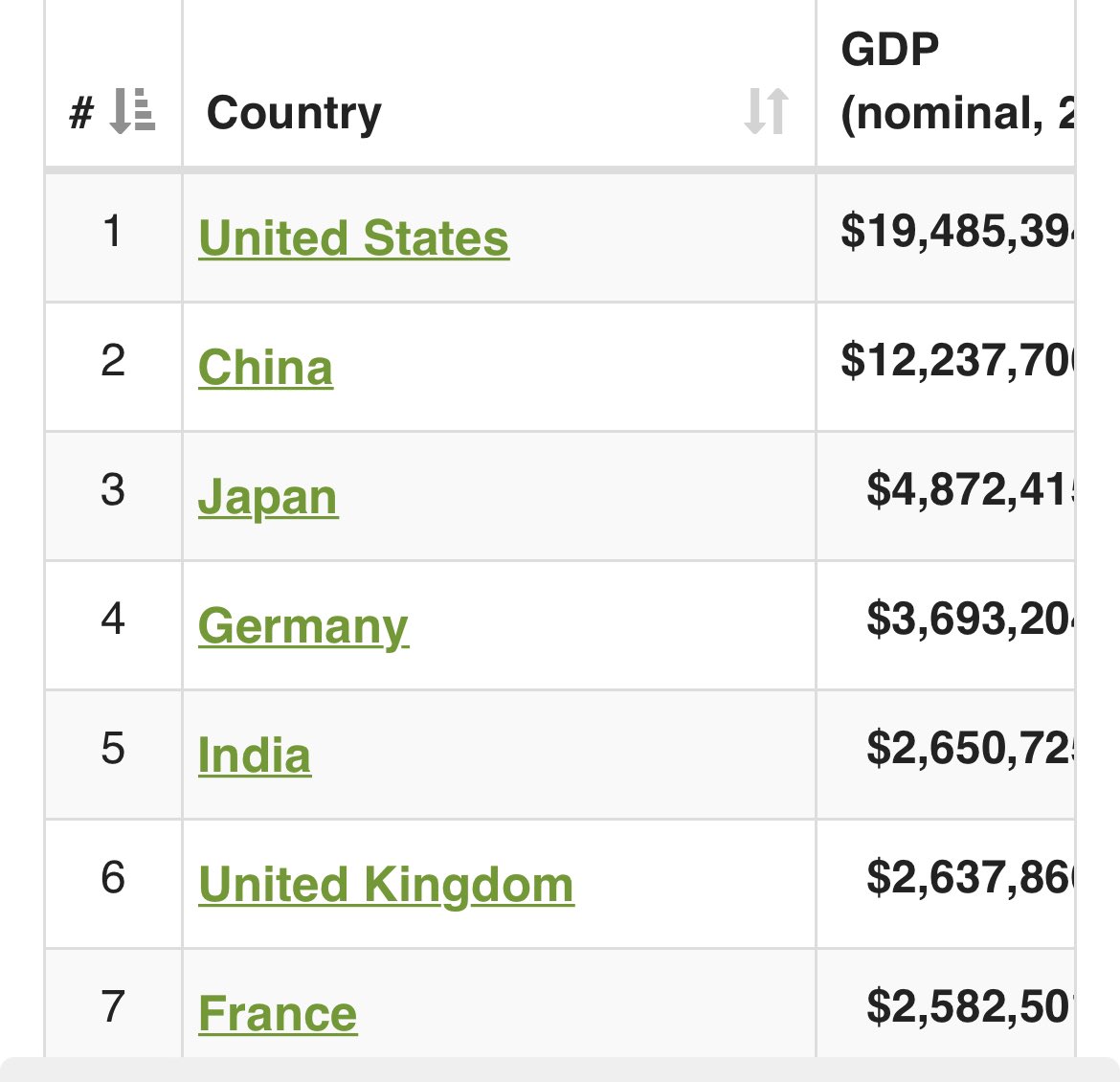 SvrLivesOn's tweet photo. @SagatSuntorn @Hamiltonianist @meghaverma_art @MEAIndia Fortunately India'S economy is moving Upwards & Onwards
India Surpassed UK & France
As West keep on Condescending & behaving "Holier than Thou", it's imperative to remind them of dark past
#BritishColonization https://t.co/RUGnuB005g