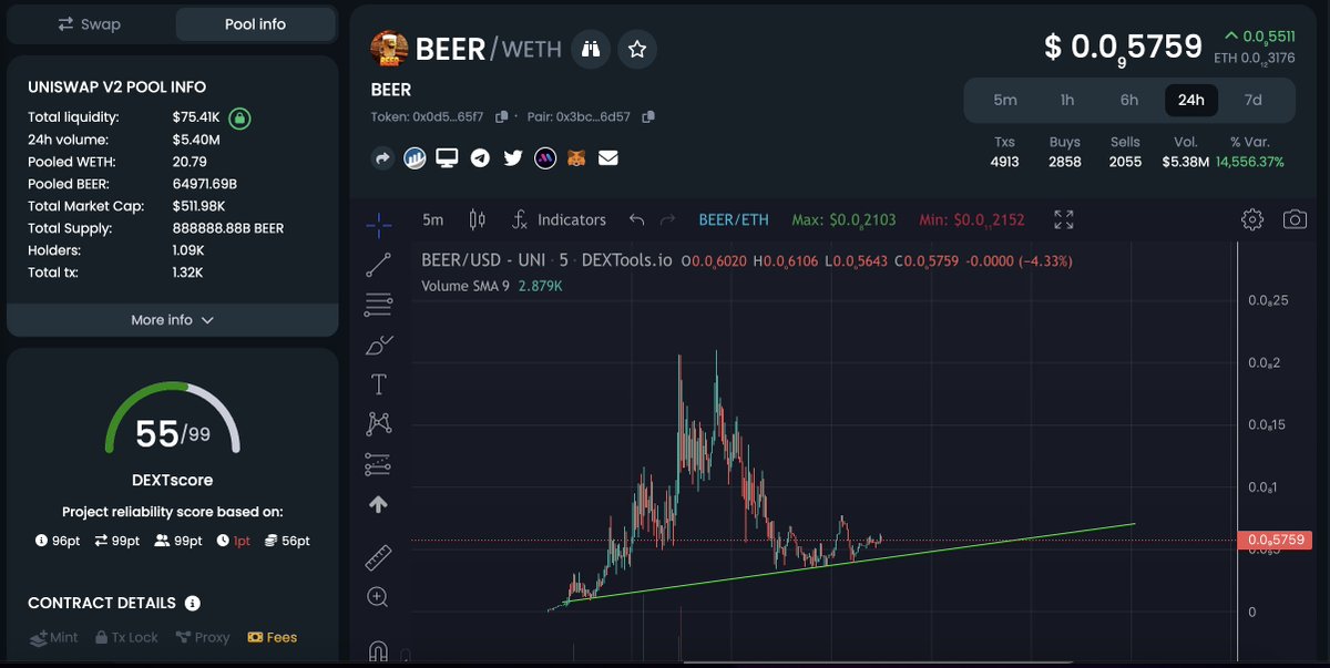 Got sleep rugged and missed $BEER.

Now seems like a great entry!

I can see this running nicely from here.
Here are some reasons why:

-1100+ holders in 20 hours
-#BeerOnEth trended for 4 hours
-over 4mil $USD volume
-CG/CMC applied
-1.5 $ETH Biggest buy

LP Locked: 5 months.