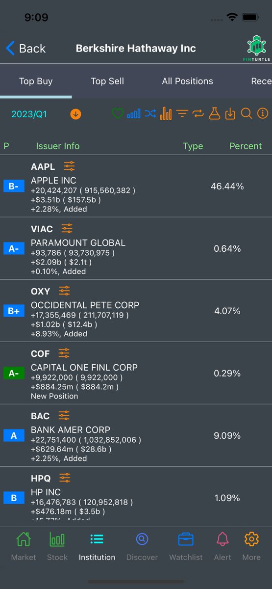 finturtles's tweet photo. Warren Buffett 's Berkshire Hathaway Portfolio Top Buy/Sell Update https://t.co/rqVd0YKett
