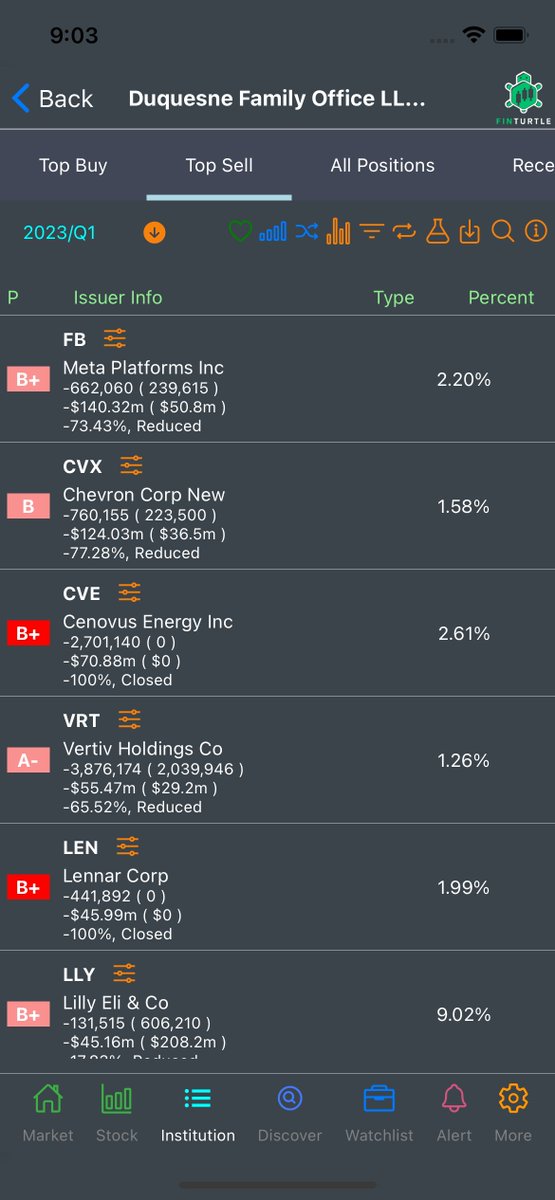finturtles's tweet photo. Stanley Druckenmiller's Duquesne Family Office Portfolio update https://t.co/Ddd3ZrhHIq