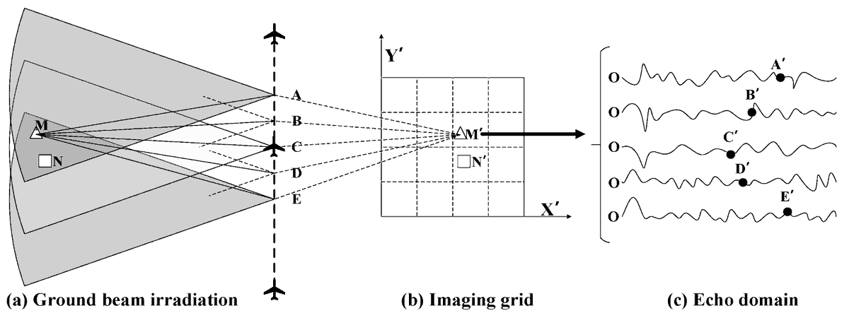Sensors_MDPI's tweet image. #highlycitedpaper
Parallel Optimisation and Implementation of a Real-Time Back Projection (BP) Algorithm for SAR Based on FPGA
mdpi.com/1424-8220/22/6…
#SyntheticApertureRadar #BackProjection