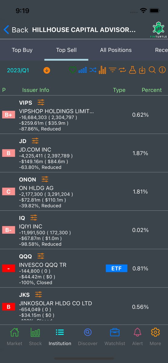 finturtles's tweet photo. Zhang Lei's HILLHOUSE Capital Portfolio Top Buy/Sell Update https://t.co/lPG4JsDXfq