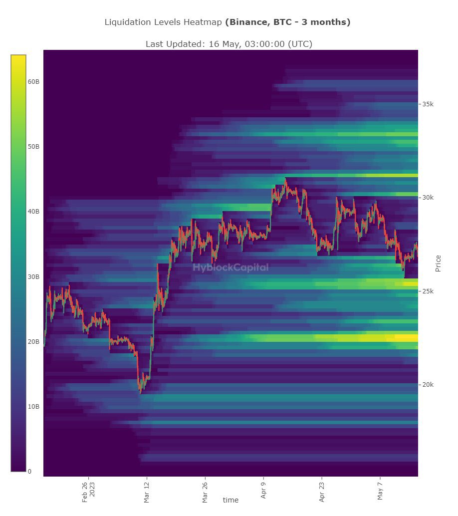 devMarketJ's tweet photo. En un High Time Frame de #Bitcoin, el mapa de Calor de #HyblockCapital nos señala como primer soporte la zona de los 25k seguido por los 22.5K; zonas que si lo complementamos con algo de AT podríamos refinar los precios para entrar al alza.
#Trading #BTC https://t.co/xmrRRjbJvK