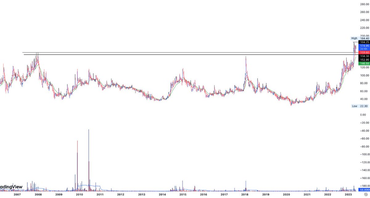 dhuperji's tweet image. #AustinEngineering #AUSTENG

18+ years of breakout confirmed.

Price consolidating from last few days. 

Can see a good up move in coming days.

Keeping a close watch!