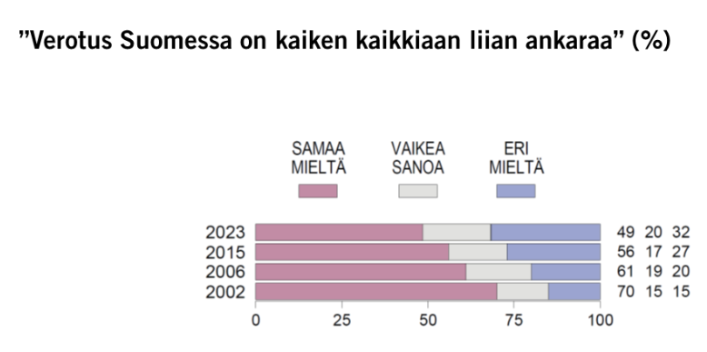 Samalla kun Suomi globaalisti top4 verotuksella ajaa ihmiset Länsi-Euroopan vähävaraisimmiksi ja kasvun nollaan, verotusta pitää liian ankarana enää 49 %. 21 v sitten vielä 70 %.

Onnittelut propagandakoneistolle.

Lähde: Eva
#politiikka #talous