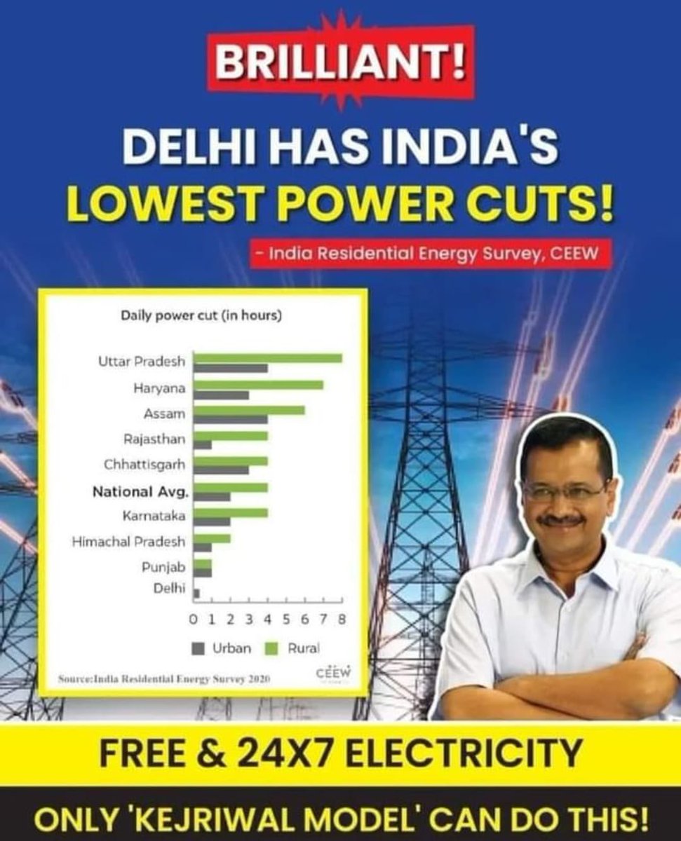 ArvindKejriwal's tweet image. पूरे देश में केवल पंजाब और दिल्ली में फ़्री बिजली है और इन्ही दोनों राज्यों में सबसे कम पॉवर कट हैं। पहले लोग कहते थे कि अगर फ्री बिजली देंगे तो बिजली कट बढ़ जाएँगे। उल्टे पॉवर कट कम हो गये। कैसे? क्योंकि इन दोनों राज्यों में साफ़ नीयत, ईमानदार और पढ़े लिखे लोगों की आम आदमी…