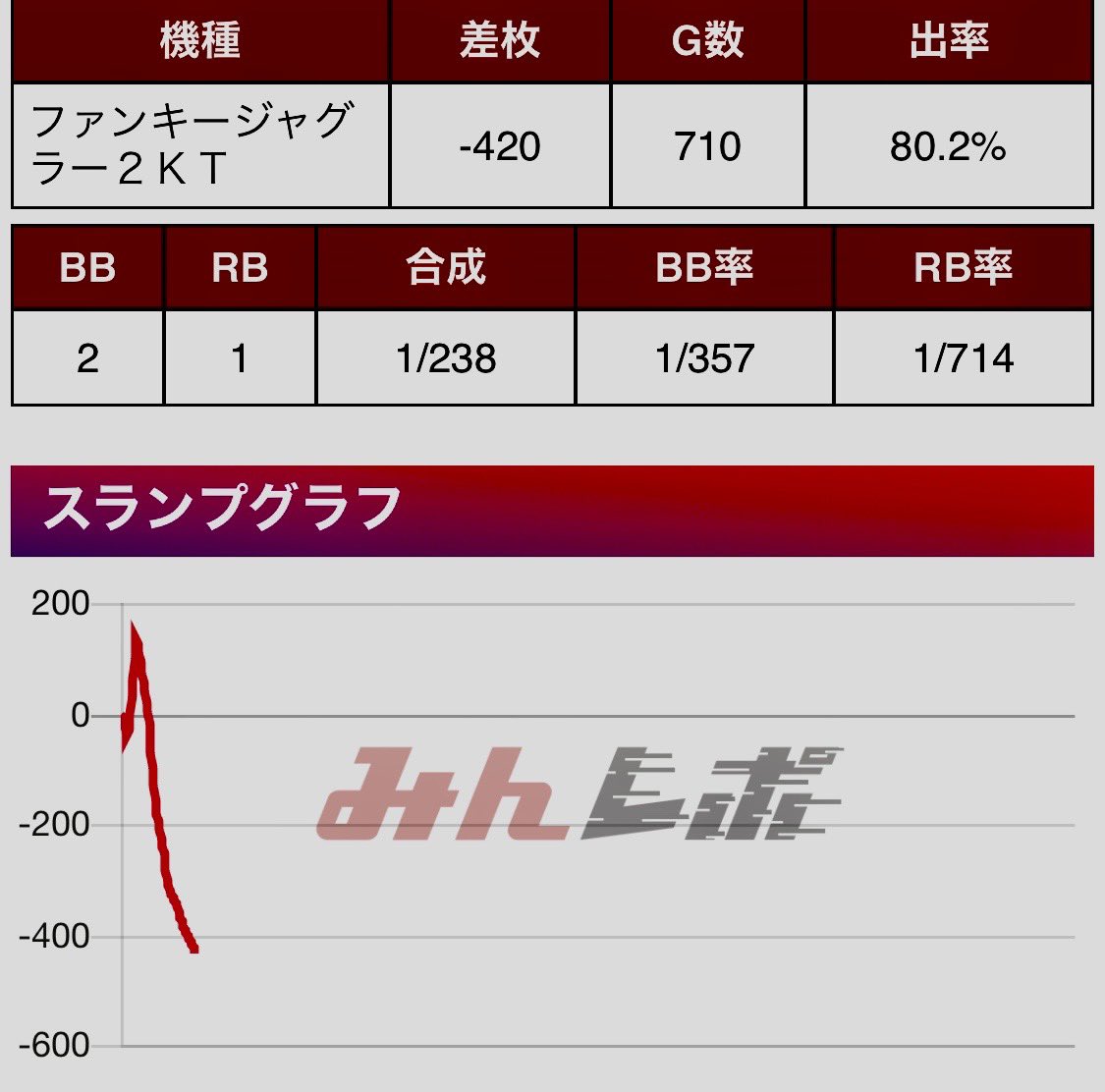 amenboyoutube's tweet photo. お疲れさまです〜！！

低設定ジャグラーの勝ち方😹
てっぺん取って即やめ

#勇者のあめんぼ
大阪稼働4日目〜
https://t.co/2D7PVQvV29 https://t.co/4pbuNpZxO0