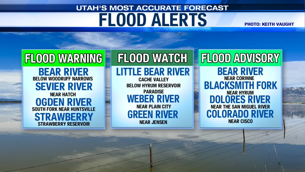 AlanaBrophyWX's tweet photo. Current #utflood alerts in effect...
We have melted more than half our of our snowpack--
good news for reservoirs, but dangerous rivers due to Spring runoff.
#utwx @abc4utah https://t.co/3EBHE9hBk1