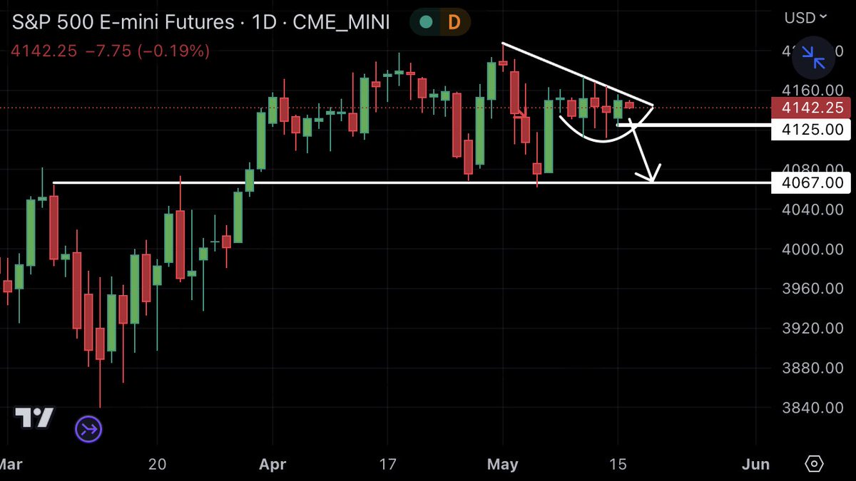 AbbaDabbba's tweet photo. 4125 needs to break if the bears are going to do anything.  It is the traditional Iguana pattern. $es https://t.co/yGosTszev0