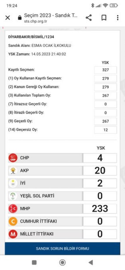 Bu sefer işi YSK’da bitirdiler. YSK’da bütün parti oyları ile oynama yaptılar. Bilgi akışı durdu… YSK Başkanı konuşma yaptı hiçbir şey söylemedi… En büyük dümen YSK’da döndü… Araştırılsın desem devlet sırrı derler… BİSMİL'DE BİR SANDIKTA YAŞANAN BU DÜMENdir @herkesicinCHP