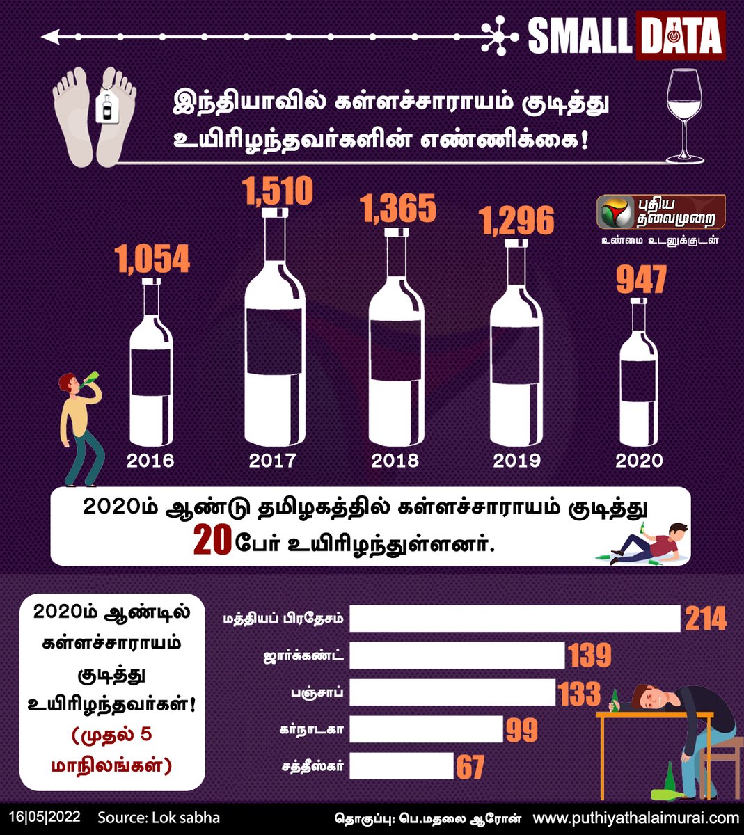 PttvNewsX's tweet image. Small Data : இந்தியாவில் கள்ளச்சாராயம் குடித்து உயிரிழந்தவர்களின் எண்ணிக்கை!

#SpuriousLiquor | #Counterfeitliquor | #Liquor | #Death | #DoYouKnow | #SmallData | #DailyData | #SmallDataWithPT | #PTInfoGraphics
