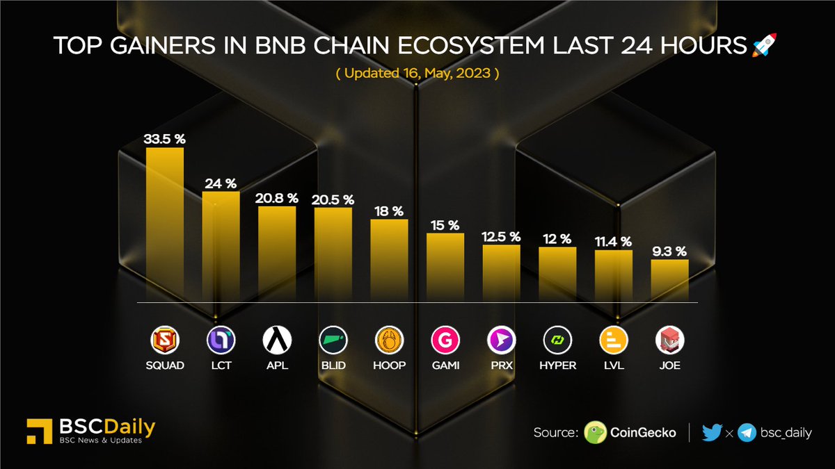 🎉Top Gainers in #BNBChain Ecosystem Last 24 Hours🚀

🥇 $SQUAD @Superpow_Squad
🥈 $LCT @LOCALTRADERSCL
🥉 $APL @aplfintech
$BLID @Bolide_fi
$HOOP @DinosChibi
$GAMI @Gami_NFT
$PRX @parexmarket
$HYPER @HyperchainX
$LVL @Level__Finance
$JOE @traderjoe_xyz

#BNB #BSC #WEB3 🔥