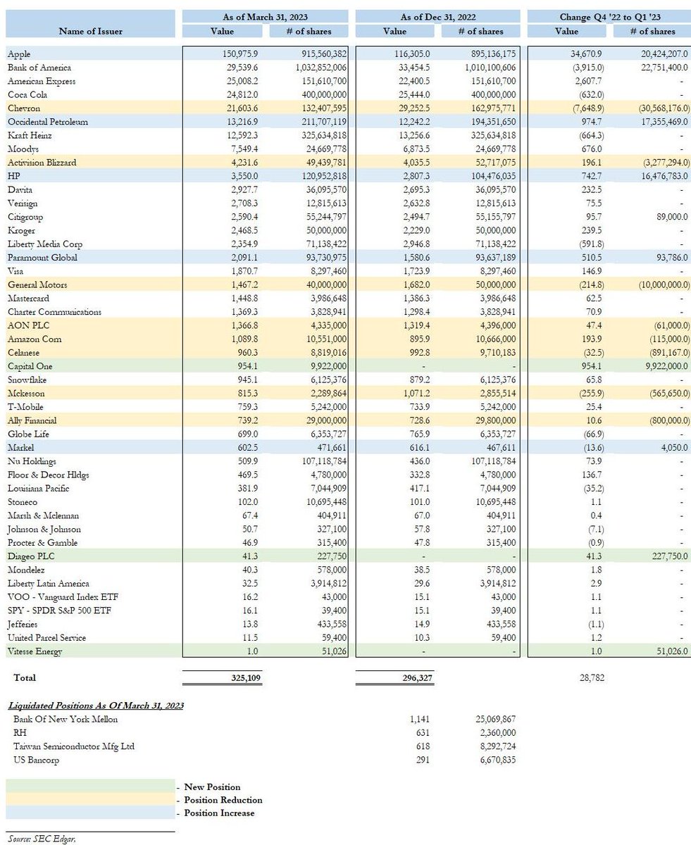 JohnPlassard's tweet photo. Derniers mouvements de Warren Buffett (Berkshire Hathaway) : 
- Nouveaux achats: Capital One, Diageo, Vitesse NRJ. 
- Sorties: BNY Mellon, US Bancorp, RH, Taiwan Semi. 
- Renforcement: Apple, Occidental Petroleum, HP Inc, Paramount et Markel https://t.co/ej5bQoRgxm