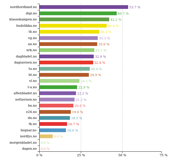 Past 24 hours <a href="/digi_no/">digi.no</a> did best with 47 % women in texts. More stats: prognosis.se/GE/Norway #likestilling