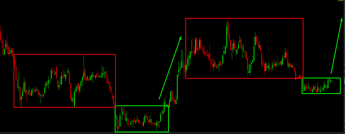 sj_learner4life's tweet image. Study in Progress.

Can we expect a similar move once moves out of consolidation?

#PriceAction #PriceBehaviour #PriceStructure