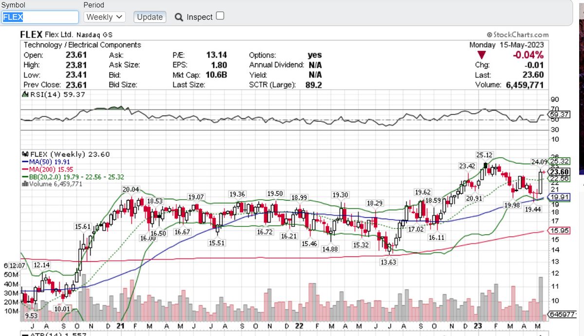 manishashah3's tweet photo. FLEX .. successful Retest of the Breakout that happened end of 2022 https://t.co/f2mfpEkLUa
